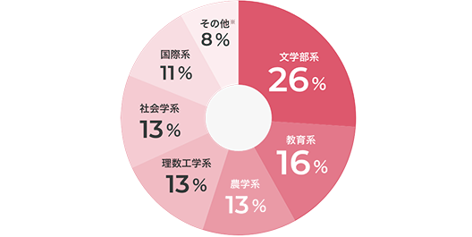 文学部系26% 教育系16% 農学系13% 理数工学系13% 社会学系13% 国際系11% その他※8%