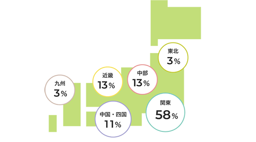 東北3% 中部13% 関東58% 近畿13% 中国・四国11% 九州3%