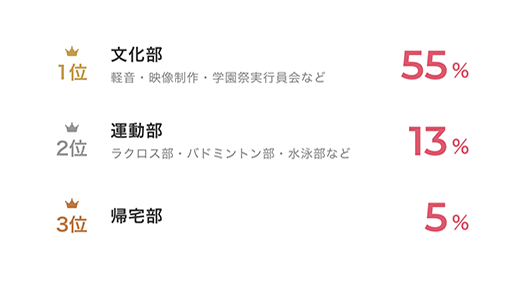 1位 文化部 軽音・映像制作・学園祭実行員会など 55% 2位 運動部 ラクロス部・バドミントン部・水泳部など 13% 3位 帰宅部 5%