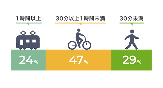 1時間以上 24% 30分以上1時間未満 47% 30分未満 29%