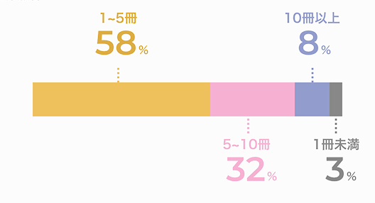 1~5冊 58% 5~10冊 32% 10冊以上 8% 1冊未満 3%