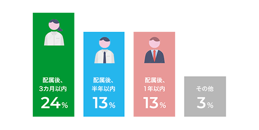 配属後､3カ月以内 24% 配属後､半年以内 13%  配属後､1年以内 13% その他 3%