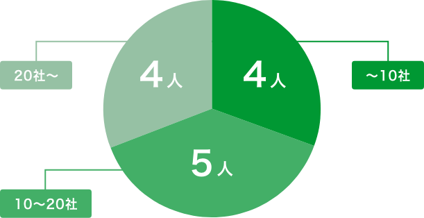 〜10社 4人 10〜20社 5人 20社〜 4人